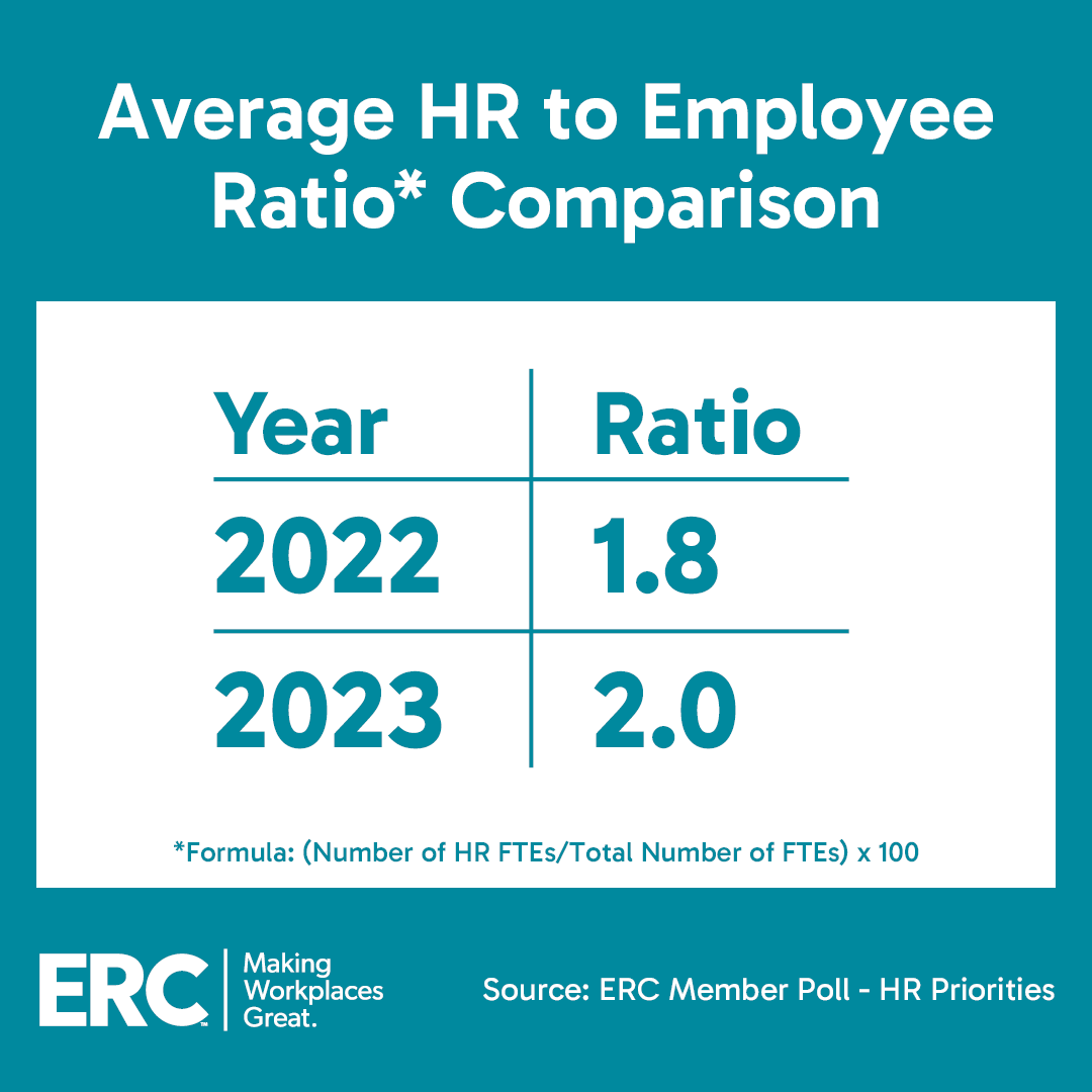 Average HR to Employee Ratio