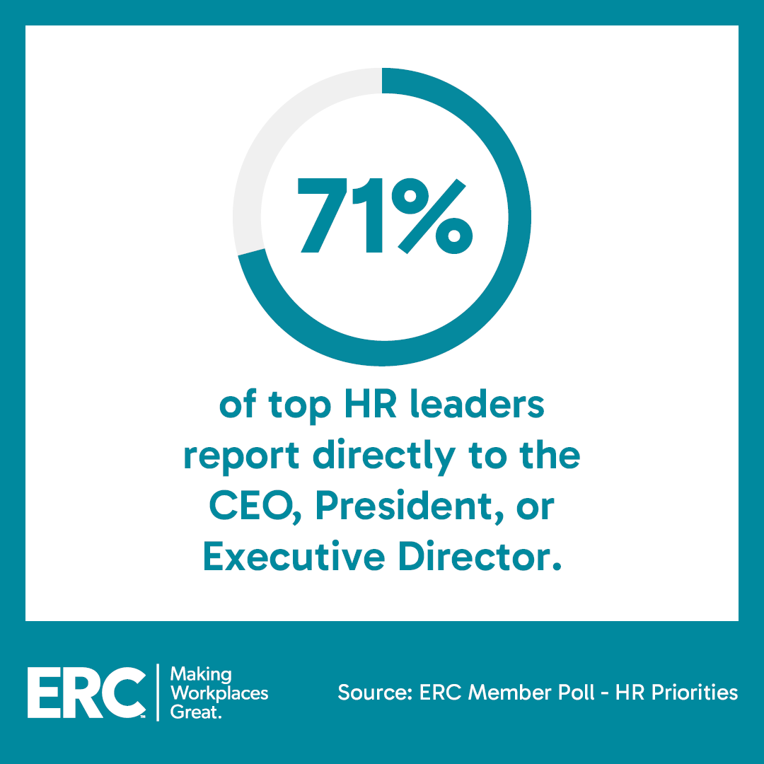 Percentage of HR leaders reporting to Csuite