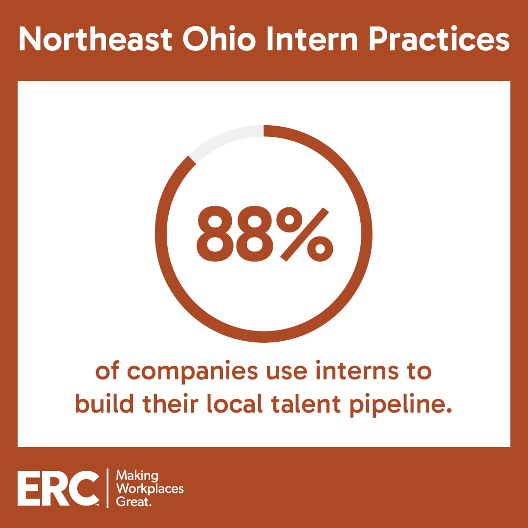 88 percent of companies use interns to build their local talent pipeline