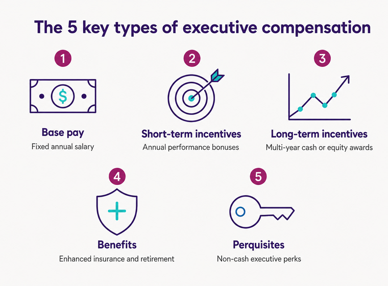 Types of executive compensation