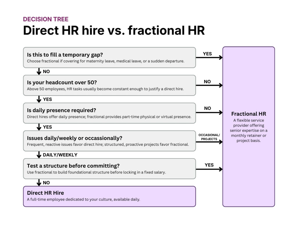 Direct HR Hire vs. Fractional HR
