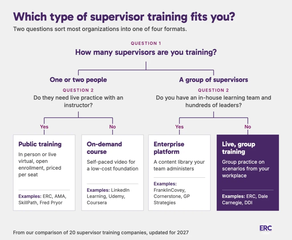 Decision tree: How many supervisors are you training? For one or two people, choose public training, in person or live virtual, if they need live practice with an instructor, or an on-demand course if not. For a group of supervisors, choose an enterprise platform if you have an in-house learning team and hundreds of leaders, or live, group training if not.